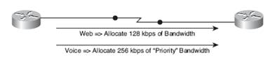 ccna voice qos voice quality