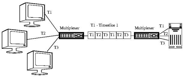 ccna voice time division