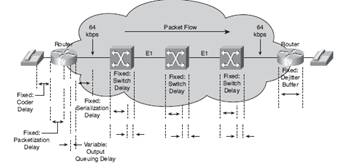 ccna voice supporting voip