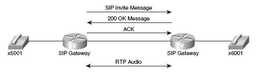 ccna voice h323 mgcp sip sccp