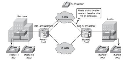 ccna voice dial plan