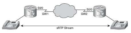 ccna voice rtp rtcp