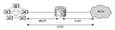 ccna voice h323 mgcp sip sccp