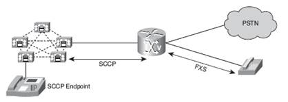 ccna voice h323 mgcp sip sccp