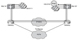 ccna voice voice ports