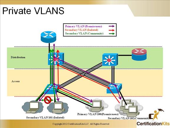 ccnp-switch-private-vlans-1