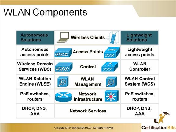 ccnp-switch-advanced-wireless-13