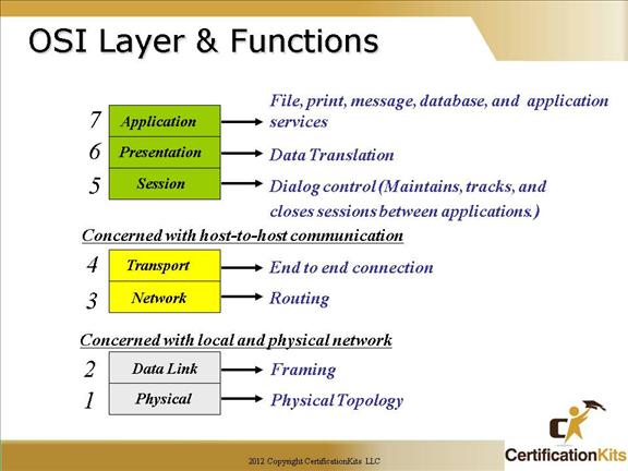 cisco-ccna-osi-03