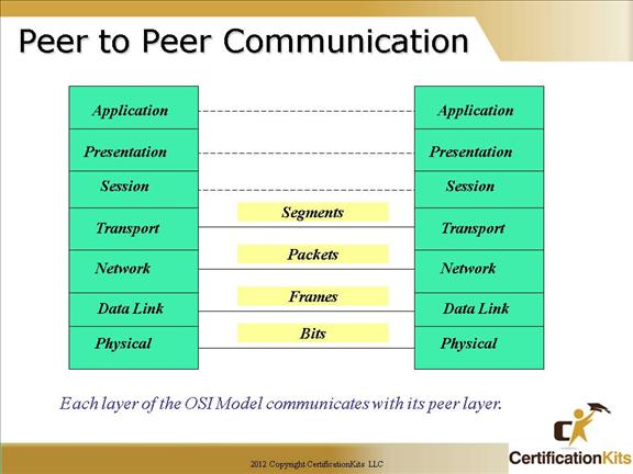 cisco-ccna-osi-15