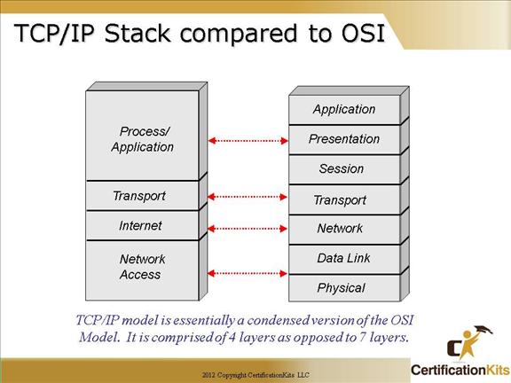 cisco-ccna-osi-16