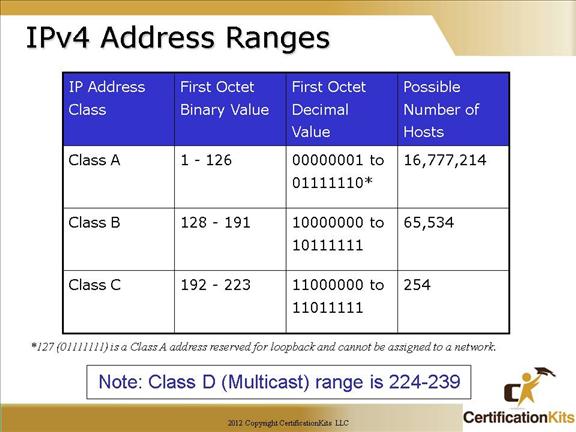 Subnet Mask Chart Ip Addresses