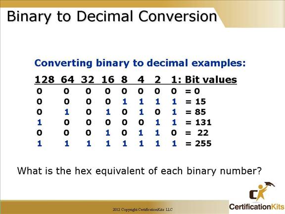 Binary Address Chart