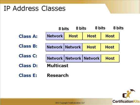 Ip Address Class Chart