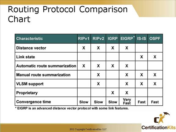 Administrative Distance Chart