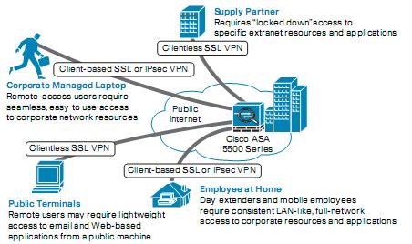 cisco asa vpn diffee hellman coupons