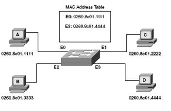 mac address flooding cisco