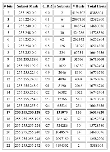 Cisco Subnetting Chart