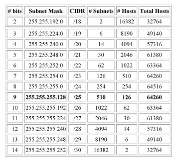 Class B Subnet Chart