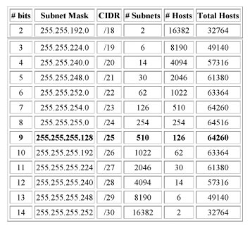 Class A Subnetting Chart